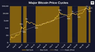 Cykly BTC. Zdroj: Pantera Capital