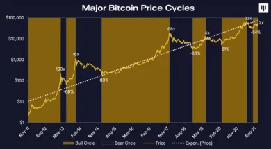 Cykly BTC. Zdroj: Pantera Capital