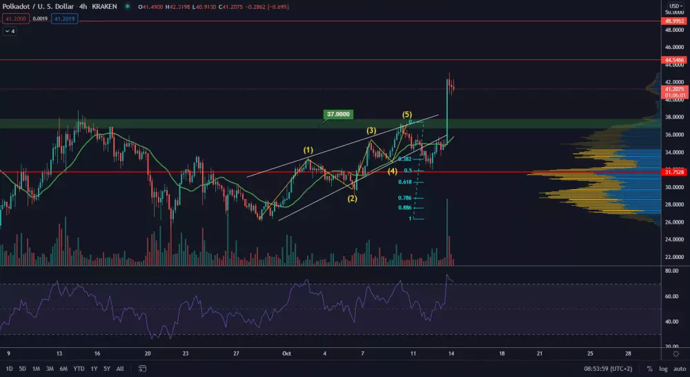 DOT/USD 4H. Zdroj: TradingView