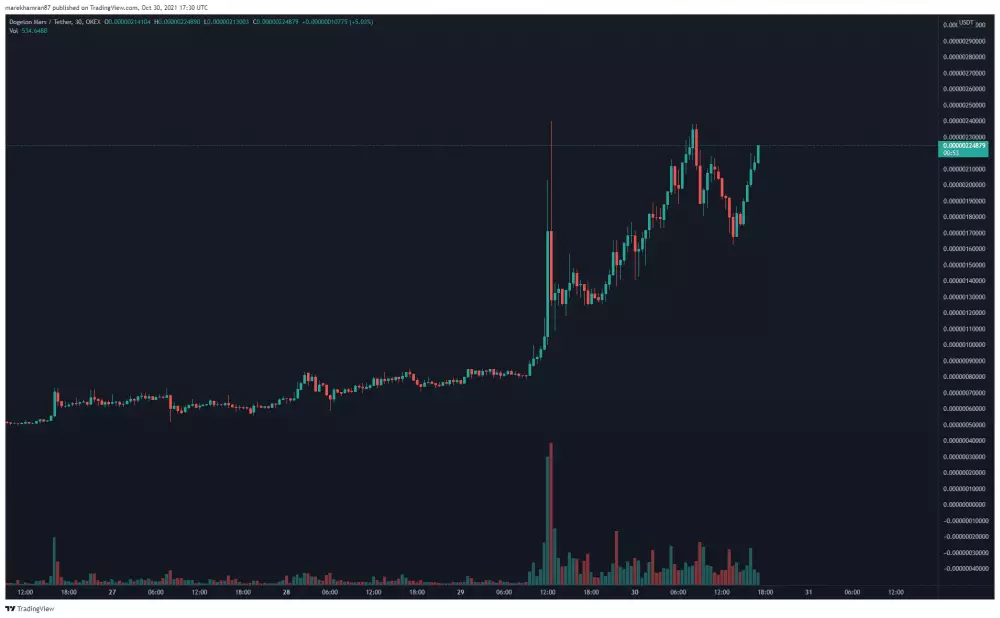 ELON/USDT