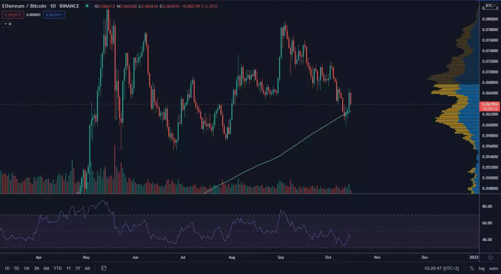 ETH/BTC 1D. Zdroj: TradingView