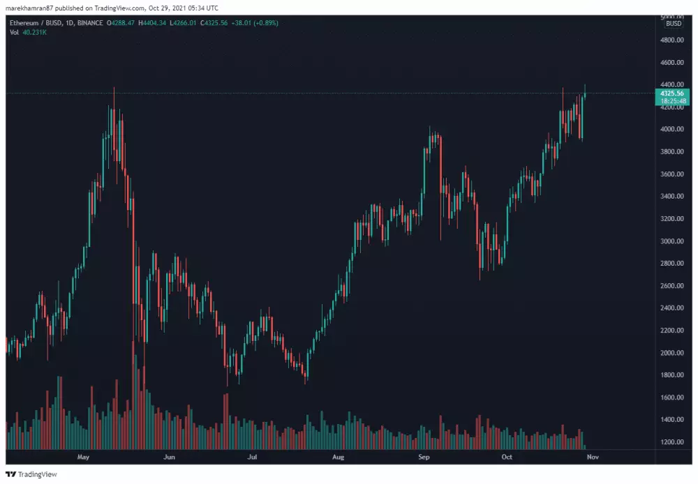 ETH/BUSD