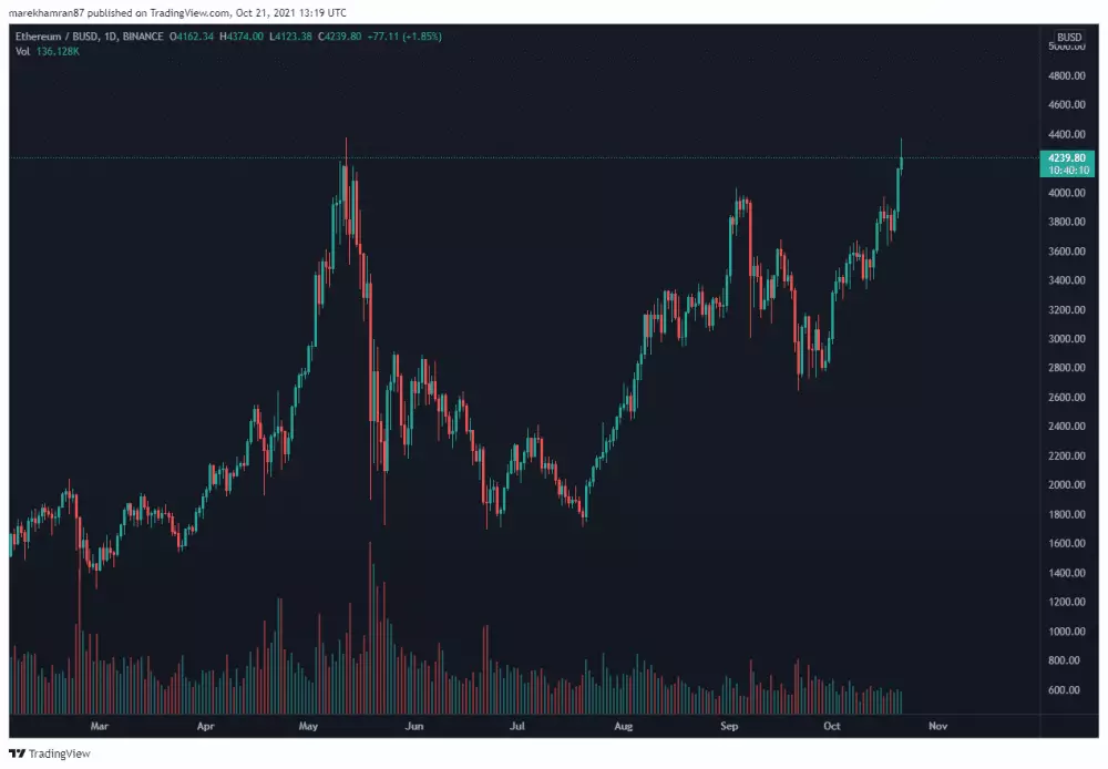 ETH/BUSD