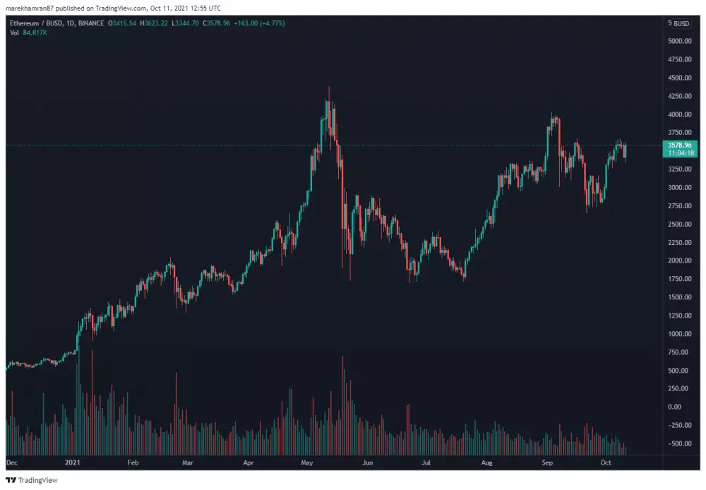 ETH/BUSD