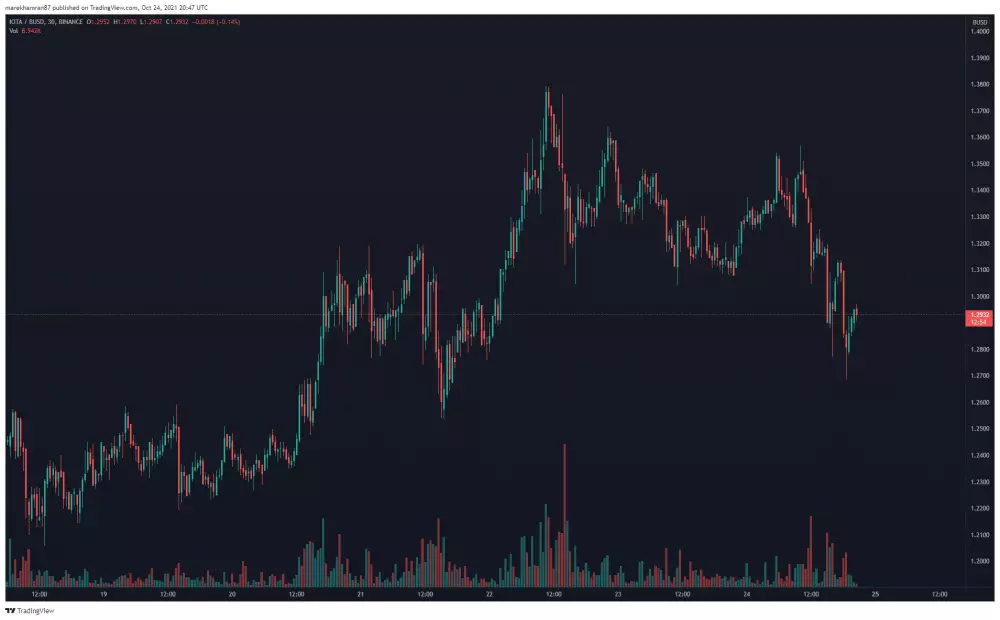 IOTA/BUSD