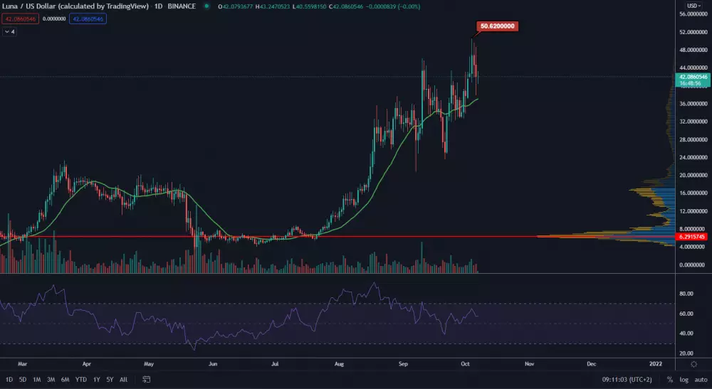 LUNA/USD 1D. Zdroj: TradingView