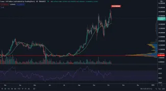 LUNA/USD 1D. Zdroj: TradingView