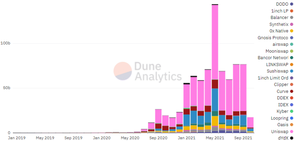 Mesačné objemy DEX. Zdroj: Dune Analytics