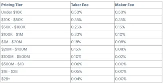 Poplatky trading. Zdroj: Coinbase Pro