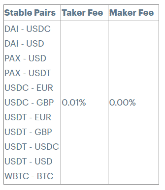 Poplatky trading stablecoiny. Zdroj: Coinbase Pro