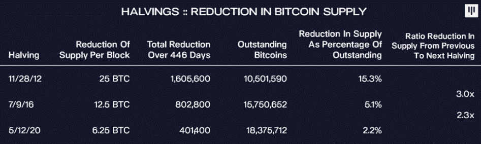 Redukcia ponuky BTC po každom halvingu. Zdroj: Pantera Capital