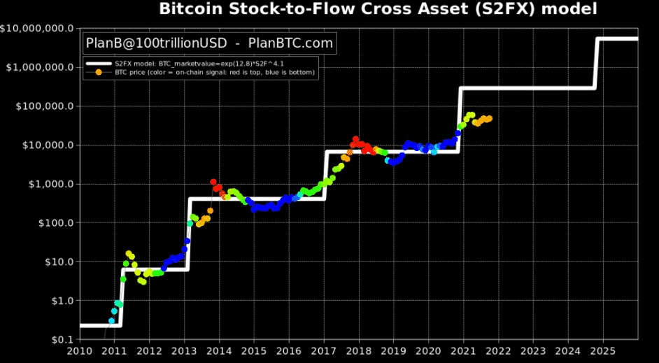 Stock-to-Flow BTC. Zdroj: PlanB/Twitter