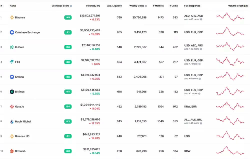 TOP 10 búrz. Zdroj: Coinmarketcap