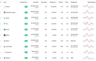 TOP 10 búrz. Zdroj: Coinmarketcap