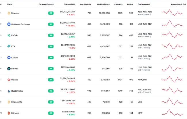 TOP 10 búrz. Zdroj: Coinmarketcap