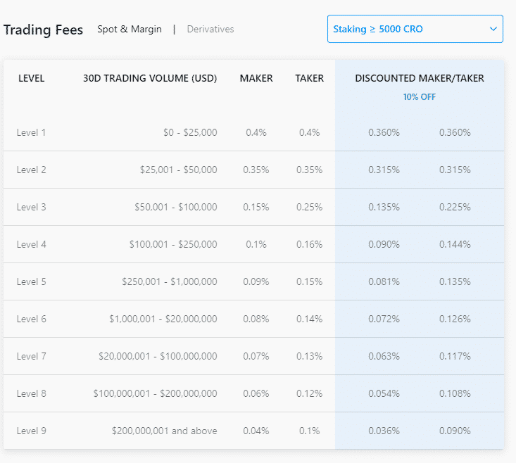 Tabuľka poplatkov. Zdroj: Crypto.com