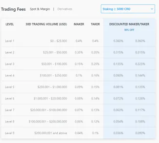 Tabuľka poplatkov. Zdroj: Crypto.com