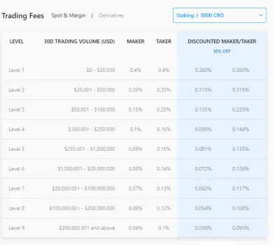 Tabuľka poplatkov. Zdroj: Crypto.com