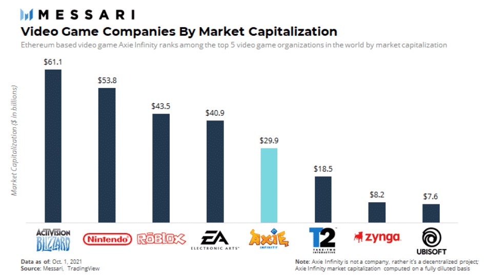 Top herné spoločnosti podľa trhovej kapitalizácie. Zdroj: Messari