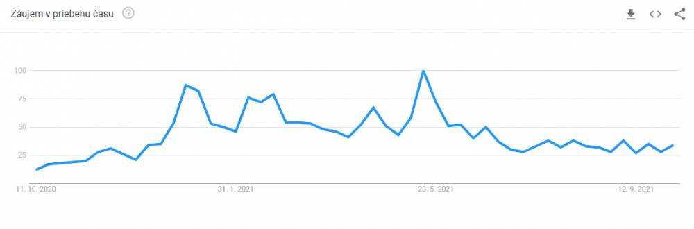 Trend vyhľadávania pojmu Bitcoin