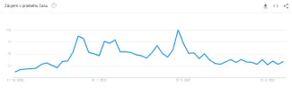 Trend vyhľadávania pojmu Bitcoin