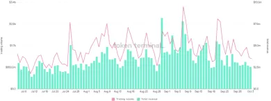 Uniswap objem obchodovania vs. celkové výnosy. Zdroj: Token Terminal