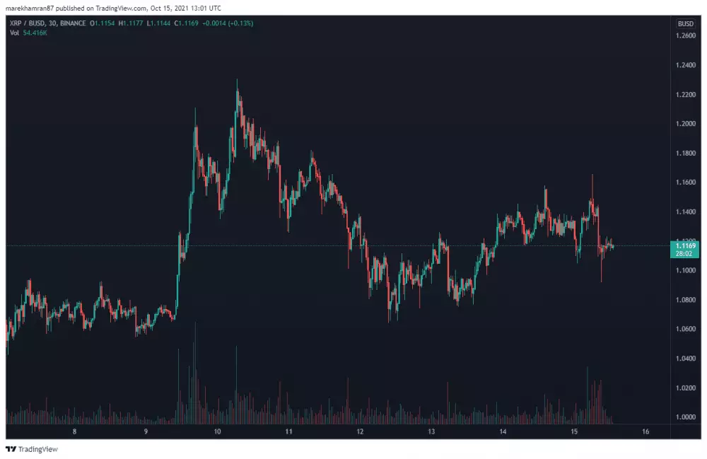 XRP/BUSD