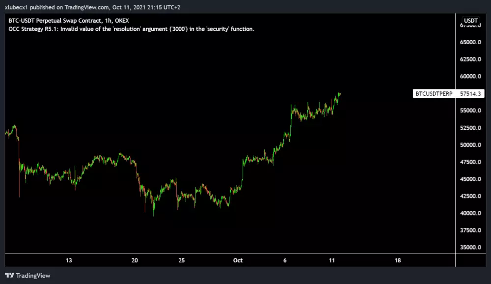 Bitcoin ide na ATH