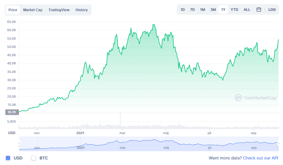 Bitcoin ide na ATH