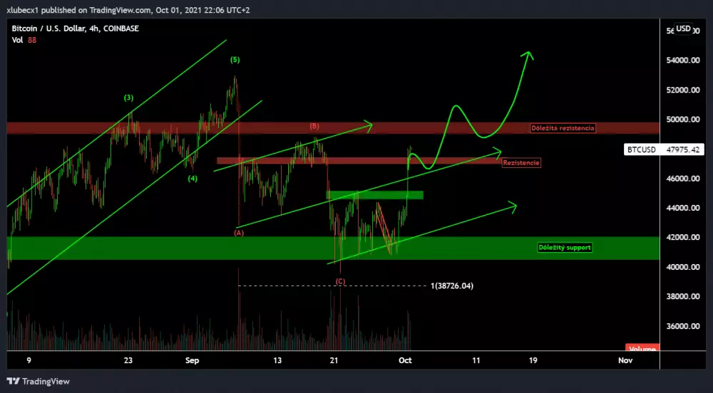 Bitcoin je znovu bullish