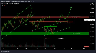 Bitcoin je znovu bullish