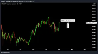 Bitcoin narástol o 10 %