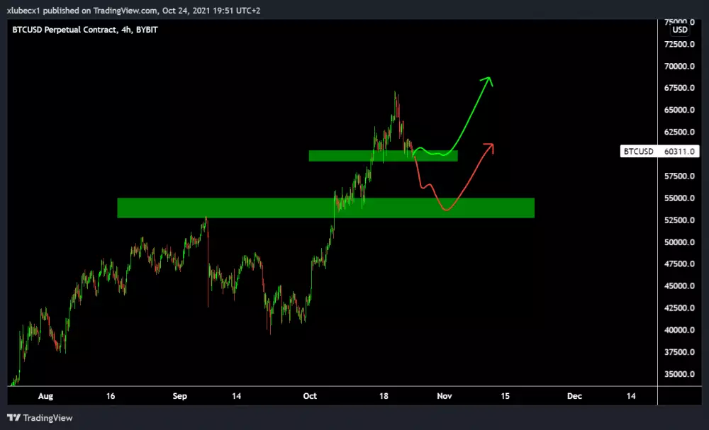 Bitcoin sa drží na supporte