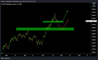 Bitcoin sa drží na supporte
