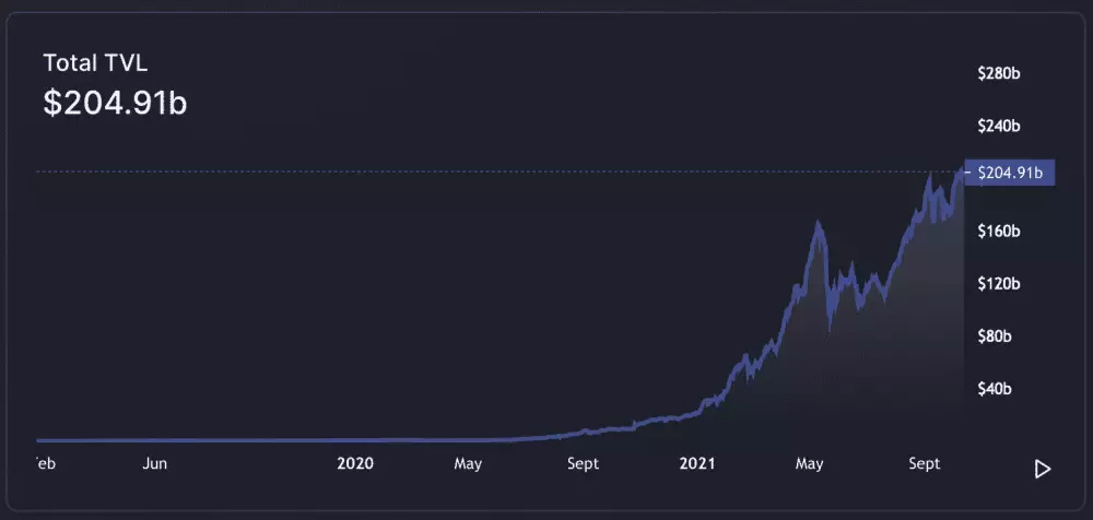 Uzamknutá hodnota DeFi