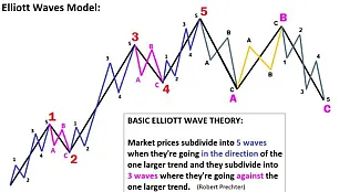 Teória Elliotových vĺn