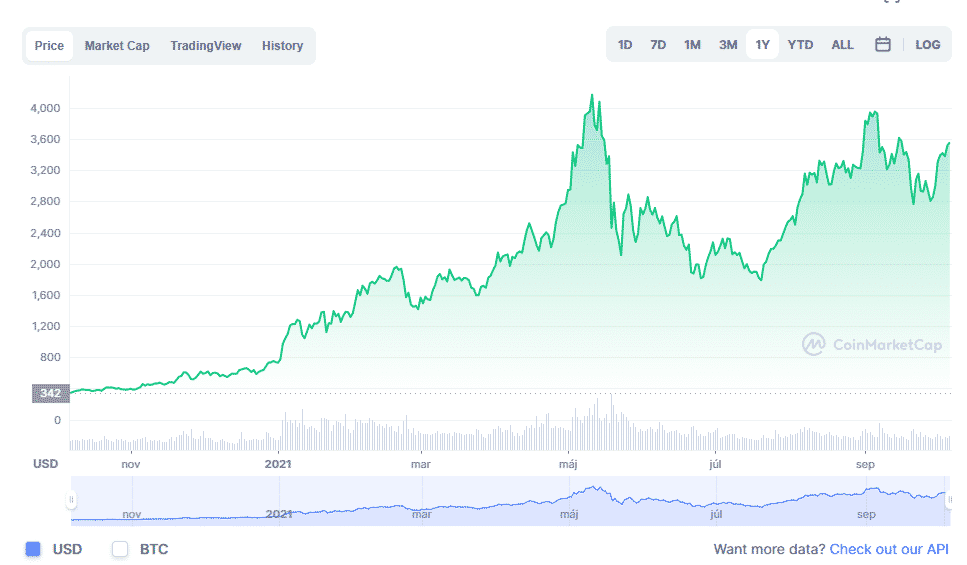 Ethereum ide na ATH