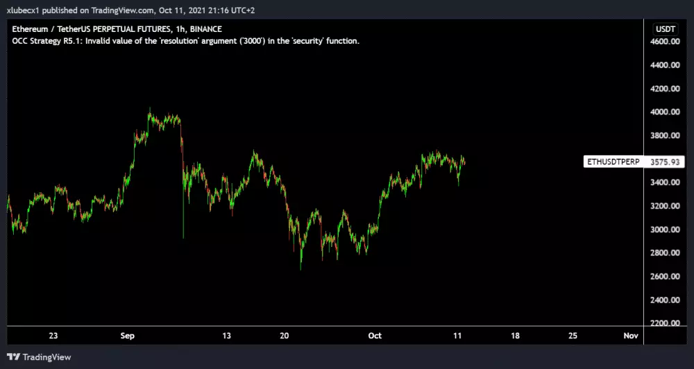 Ethereum rovnako rastie