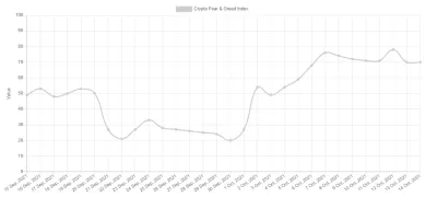Graf pre Index strachu a chamtivosti