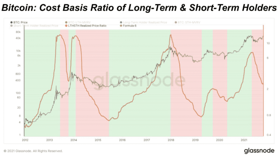 Indikátor Long-Term & Short-Term Holder Realized Price Ratio