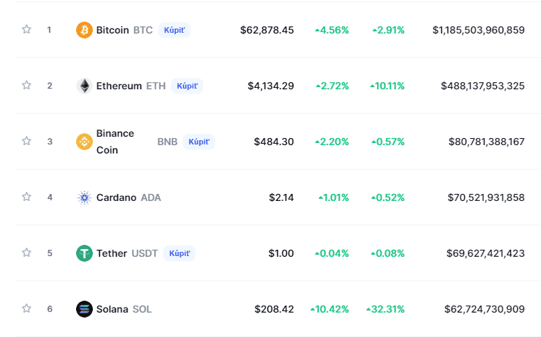 Rebríček CoinMarketCap