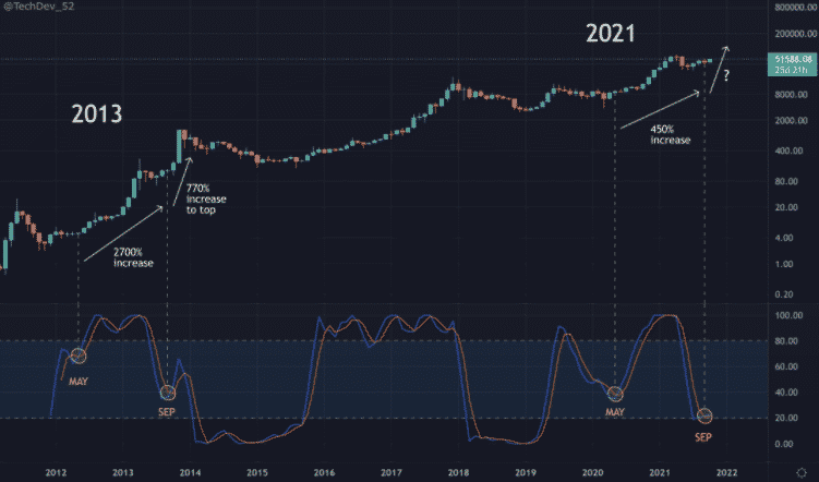 Analýza BTC od TechDev