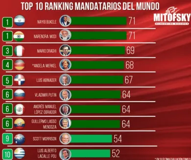 TOP 10 svetových lídrov