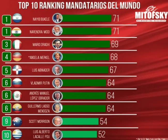 TOP 10 svetových lídrov