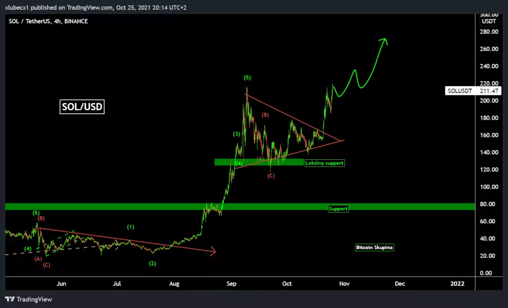 Tradingview Solana