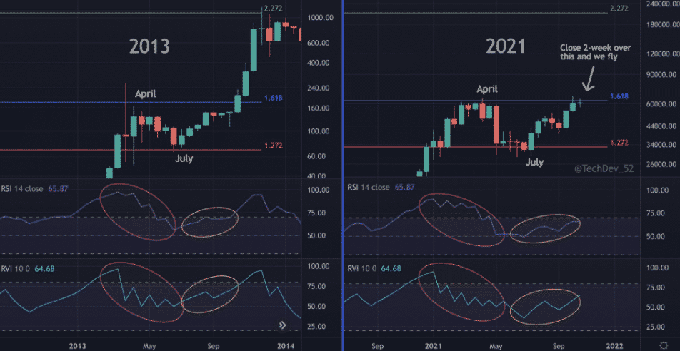 2013 vs. 2021 BTC. Zdroj: TechDev/Twitter