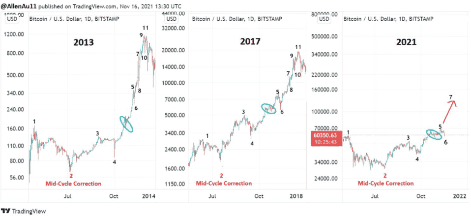 BTC/USD 1D 2013 2017 2021. Zdroj: Twitter