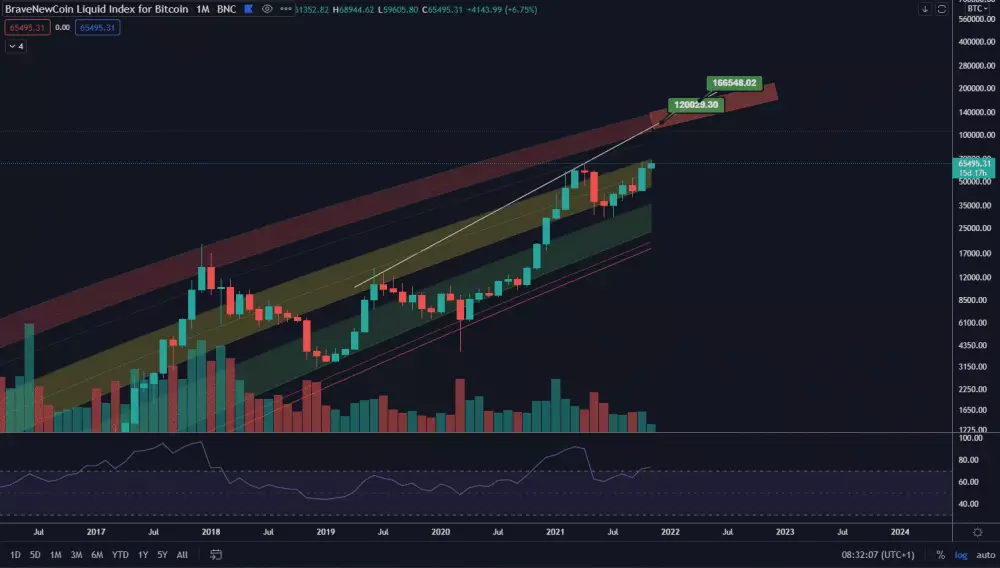 BTC index logaritmia. Zdroj: TradingView