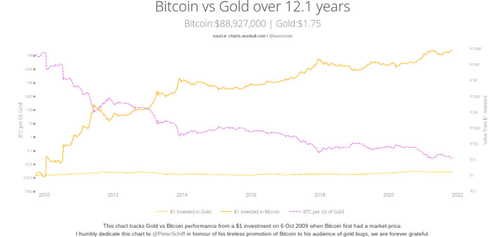 BTC verzus zlato. Zdroj: Woobull