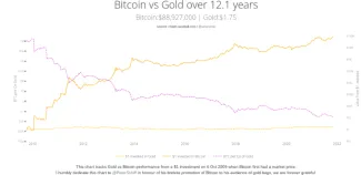 BTC verzus zlato. Zdroj: Woobull